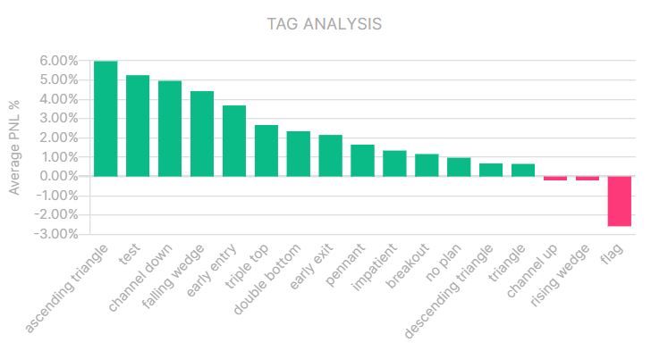 Tags chart